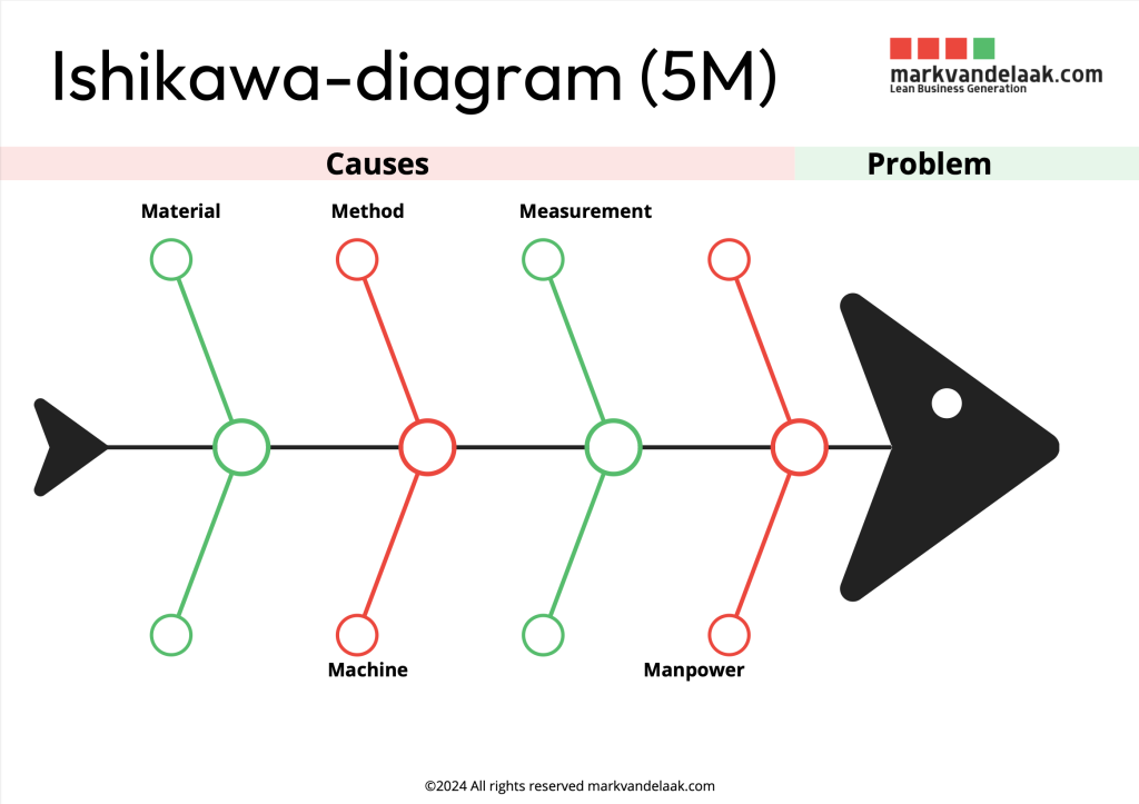 Ishikawa Diagram 5M