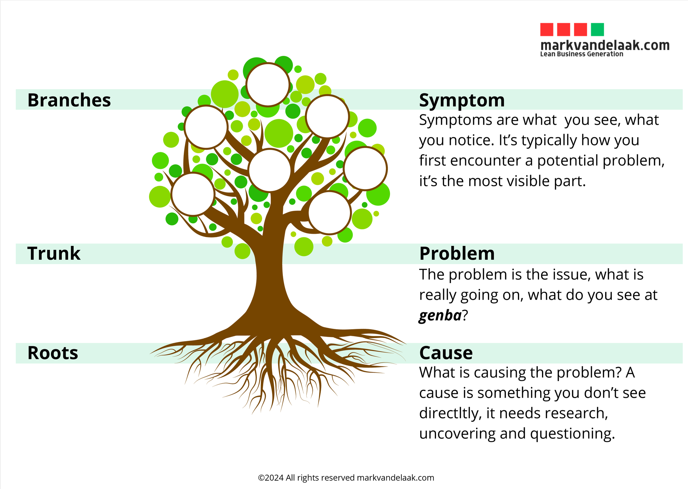 Problem Solving Tree - Lean Business Generation - markvandelaak.com